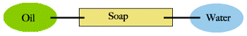 oil - soap - water